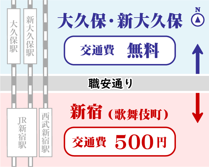 新大久保エリアは無料、職安通り以南の新宿エリアは交通費500円です